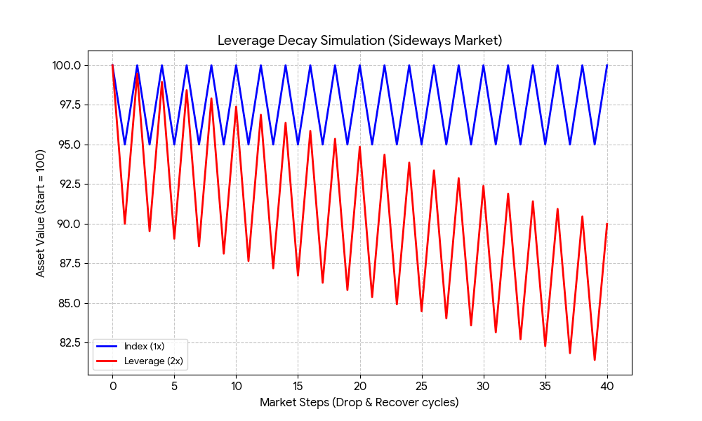 横ばい相場におけるレバレッジ商品の資産価値減少（減価）を示すシミュレーショングラフ。青い線（Index 1x）は市場が下落と回復を繰り返しても元の資産価値（100）を維持しているのに対し、赤い線（Leverage 2x）は同じ相場変動の中で徐々に右肩下がりに資産が目減りし、最終的に元本を割り込んでいる様子を視覚化した図。