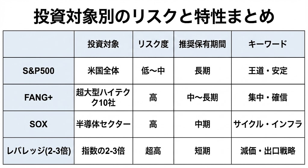 代替テキスト：主要な投資対象の特性をまとめた比較一覧表。タイトルは『投資対象別のリスクと特性まとめ』。S&P500、FANG+、SOX、レバレッジ商品の4つに対し、それぞれのリスク度合い、推奨される保有期間、投資判断のキーワードを整理。読者が自分に合った商品を一目で確認できるまとめ図。