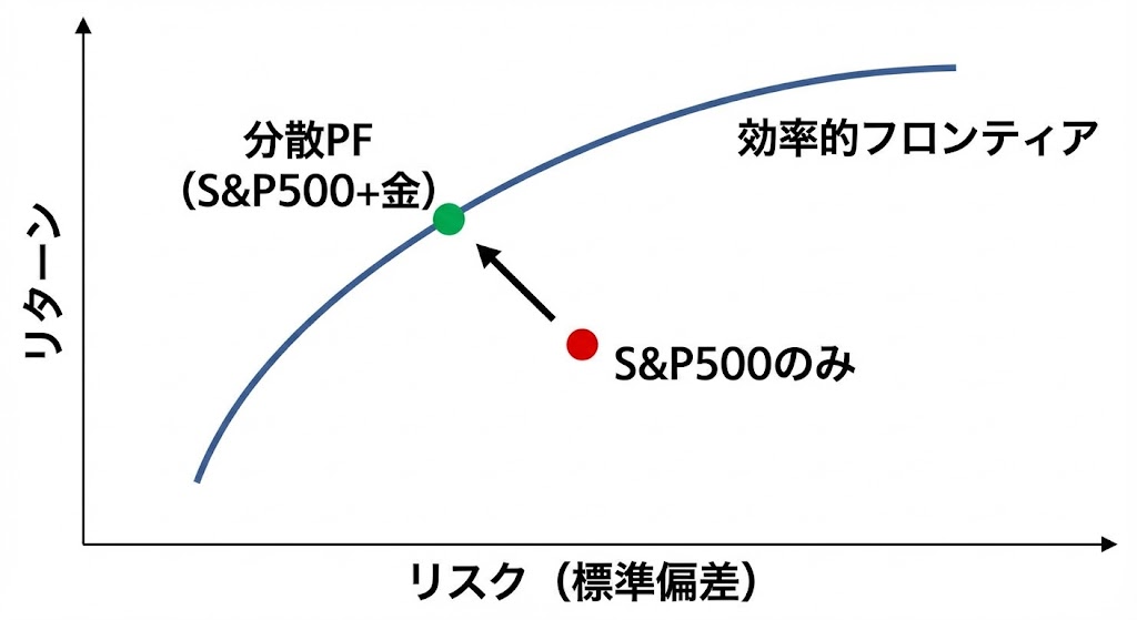 投資効率を示す効率的フロンティアの概念図。横軸がリスク（標準偏差）、縦軸がリターンを表す。グラフ上には、リスクが高い位置にある『S&P500のみ』の点から、相関の低い資産（金など）を組み合わせることで、リスクが低く効率的な『分散PF』の点（グラフの左上方向にある効率的フロンティア線上）へ移動できることを示す矢印が描かれている。