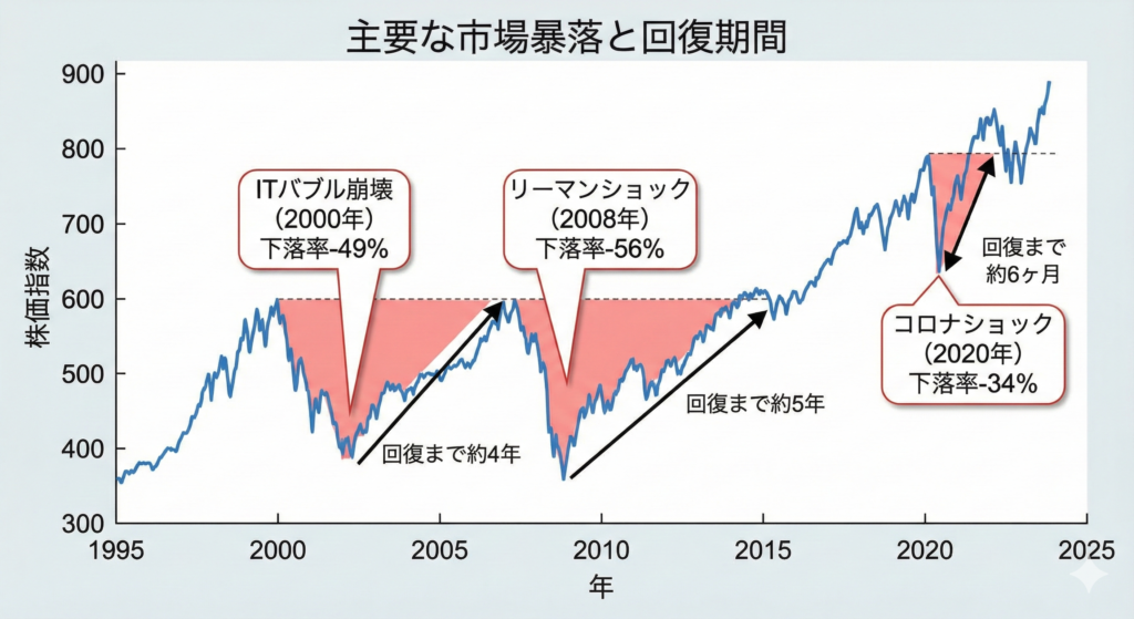 主要な暴落（ITバブル、リーマンショック、コロナショック）の下落率と回復期間をタイムライン形式で比較した、エンジニアライクなインフォグラフィック。