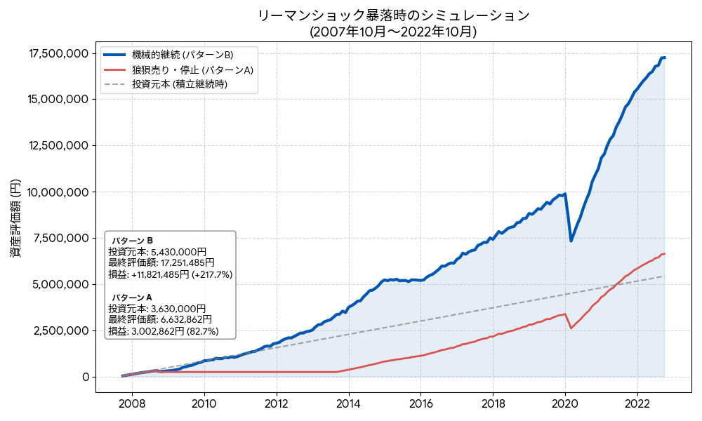 リーマンショック暴落時のシミュレーション結果。狼狽売りした場合と機械的に積立を継続した場合の比較を示している。