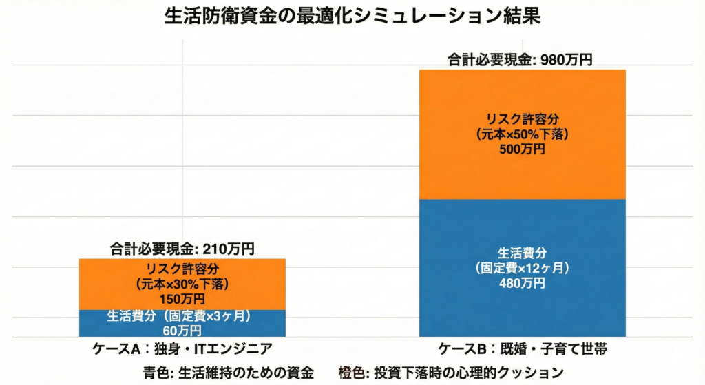 「生活防衛資金の最適化シミュレーション結果」を示す積み上げ棒グラフ。左側の「ケースA：独身・ITエンジニア」は合計必要現金が210万円で、内訳は「生活費分（青色）」60万円と「リスク許容分（橙色）」150万円です。右側の「ケースB：既婚・子育て世帯」は合計必要現金が980万円で、内訳は「生活費分（青色）」480万円と「リスク許容分（橙色）」500万円です。ライフスタイルによって必要な現金額が大きく異なることが一目で分かります。