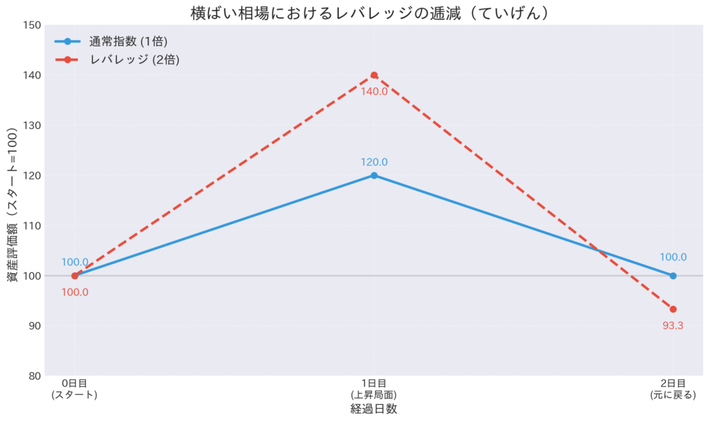 代替テキスト案: Pythonで作成された「横ばい相場におけるレバレッジの逓減」を示すシミュレーショングラフ。横軸は経過日数(0日目〜2日目)、縦軸は資産評価額(スタート=100)。青色の実線「通常指数(1倍)」は、0日目に100、1日目に120(+20%)へ上昇後、2日目に元の100へ戻る推移を示している。一方、赤色の破線「レバレッジ(2倍)」は、1日目に140(+40%)まで大きく上昇するものの、2日目の下落局面で下げ幅が大きくなり、最終的に93.3まで資産が減少している。インデックスが±0%で着地したにもかかわらず、レバレッジ商品が約6.7%の損失(逓減)を出した様子が視覚的に表現されている。