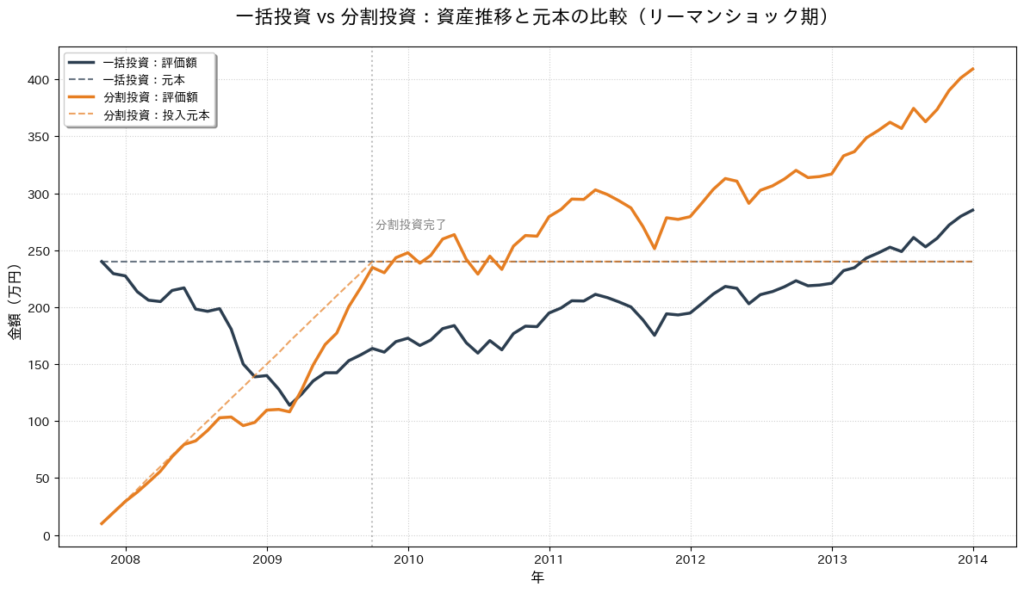 リーマンショック時の実データに基づく一括投資と分割投資の比較グラフ。一括投資は元本を大幅に割り込み、含み損が最大約50%に達するのに対し、分割投資は元本が段階的に増えるため含み損の幅が小さく、心理的負担が軽減されている様子を示しています。