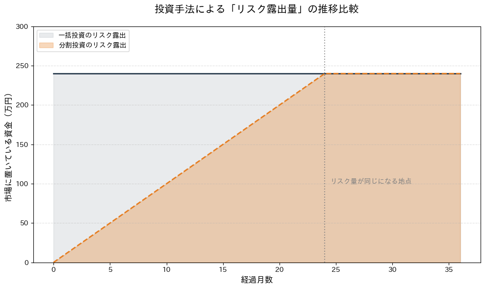  一括投資と分割投資のリスク露出のイメージ。一括は最初から100%のリスク、分割は2年かけて徐々にリスクを増やし、最終的に両者が同じ地点に到達することを示した概念図。
