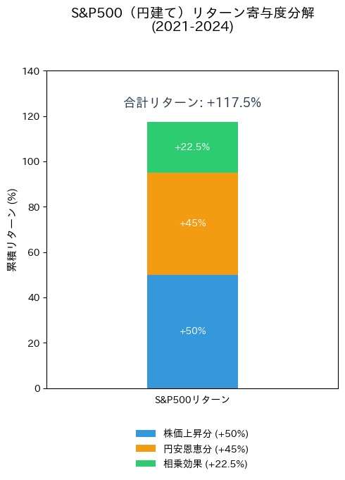 S&P500（円建て）のリターン寄与度分解（2021-2024）を示す棒グラフ。トータルリターンのうち、株価上昇と円安がそれぞれどのように貢献したかを可視化している。