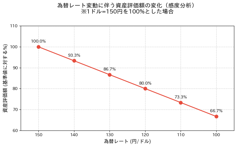 為替レート変動に伴う資産評価額の変化を示す感度分析グラフ。150円を起点に円高が進むほど資産が減少する様子を可視化している。