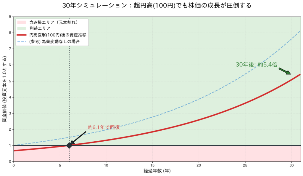 30年間の資産成長シミュレーション。1ドル100円への急落があっても、約6年で元本を回復し、30年後には株価の複利成長によって資産が数倍に膨らむ様子を示している。