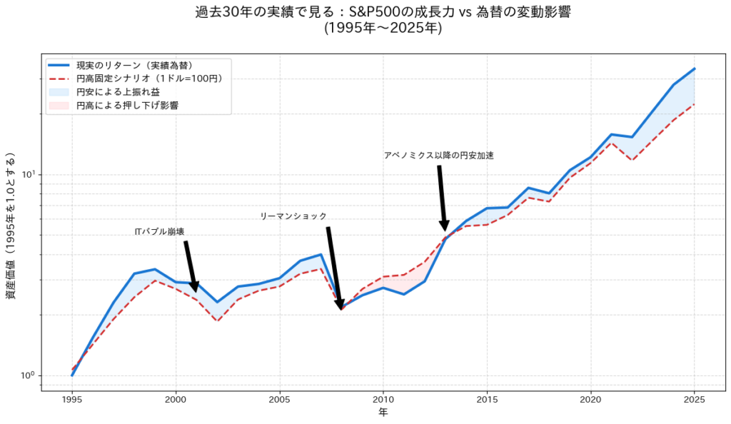 1995年から2025年までのS&P500実績を用いたシミュレーション。ドットコムバブル崩壊やリーマンショックなどの暴落時を含めても、長期的には為替の影響よりも株価の成長がリターンを支配していることを証明している。