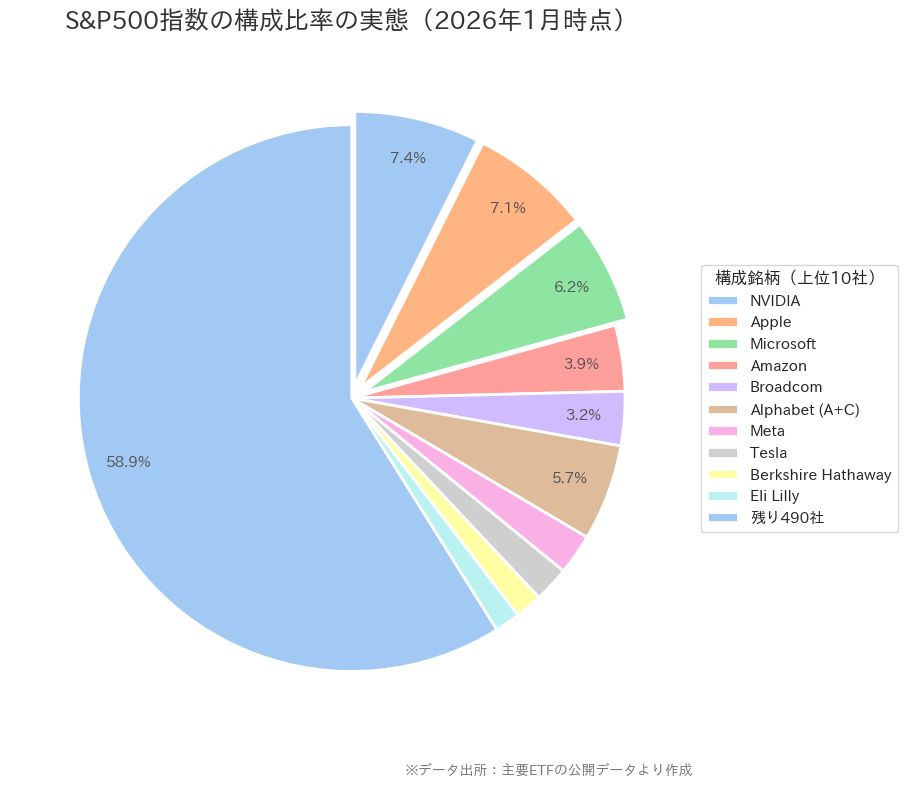 S&P500の構成比率を示す円グラフ。全体の約30%以上を「マグニフィセント・セブン(GAFAM+NVIDIA等)」などの上位数社が占めており、残りの約490社の比率が相対的に小さくなっている様子。500社均等ではなく、ごく一部の巨大企業に資金が集中している現状を視覚化している。