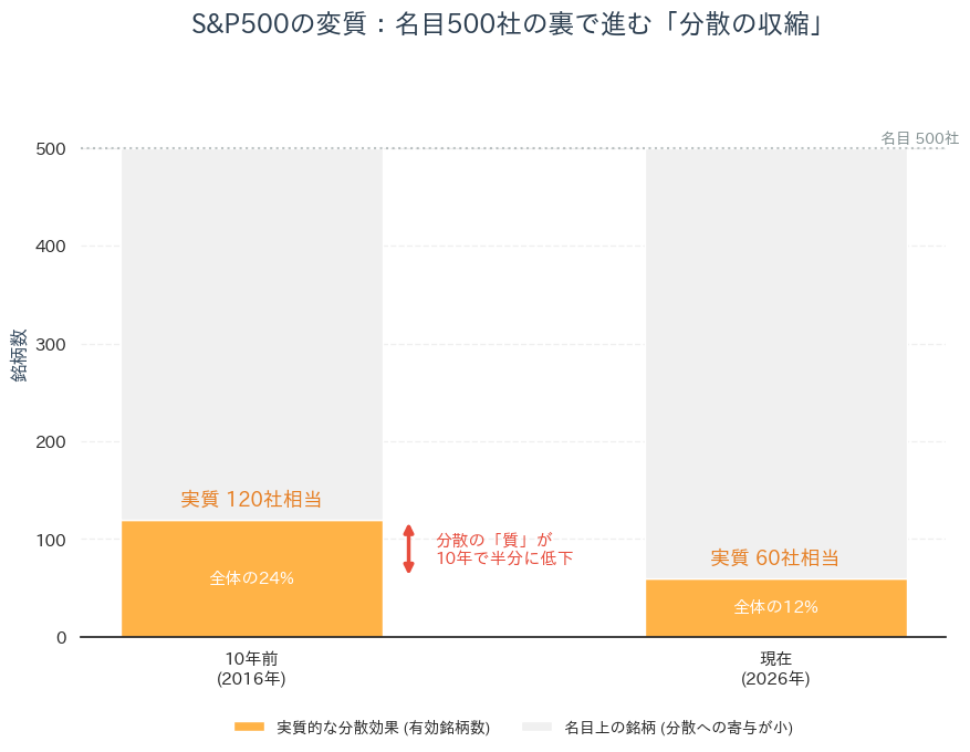 S&P500の変質を示す積み上げ棒グラフ。10年前(2016年)は実質的に120社分の分散効果があったのに対し、現在(2026年)は60社分にまで激減している様子。500社という「器」は同じでも、特定企業への集中が進んだことで、分散の密度が10年で半分に低下していることを視覚的に表現している。