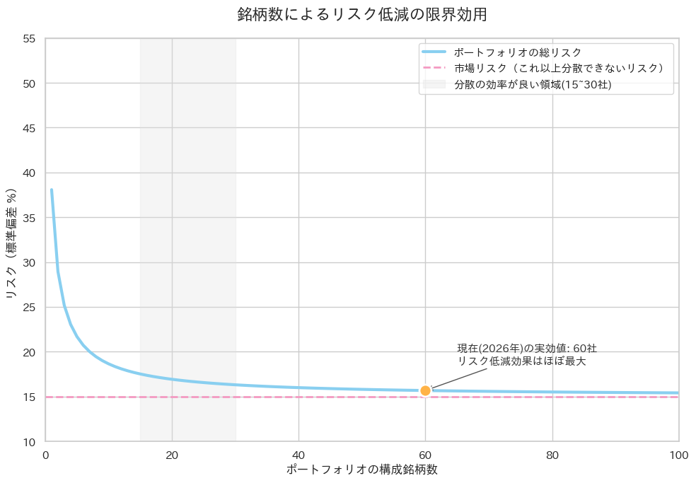 銘柄数が増えるほどポートフォリオのリスクが低下する様子を示す曲線グラフ。15〜30社で急激にリスクが下がり、その後は平坦になる。現在の「実質60社」は、分散によるリスク低減効果がほぼ頭打ちになる領域に位置しており、個別銘柄リスクの排除という点では依然として機能していることを示している。