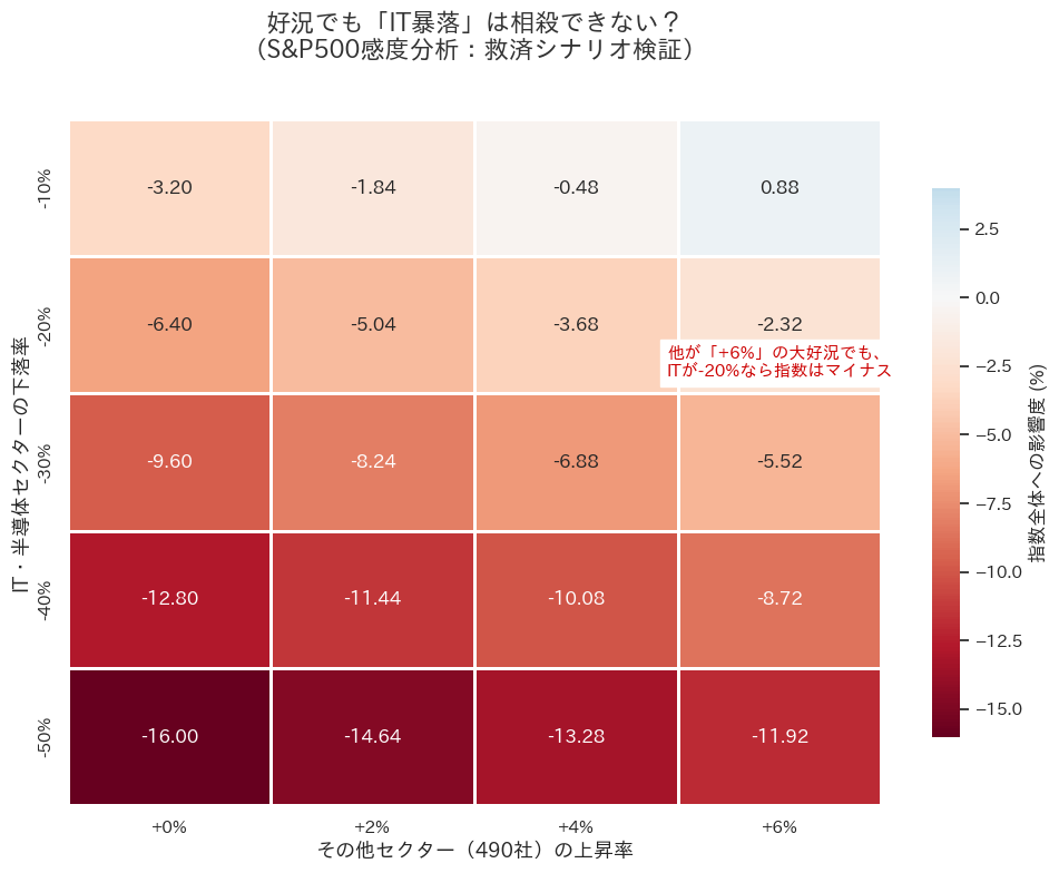 情報技術セクターの下落と、その他セクターの上昇による指数全体の騰落率を示したヒートマップ。グラフの大部分が赤色(マイナス)で占められており、ITセクターが20%下落した場合、その他490社が+6%の大好況であっても、指数全体はマイナスに沈むことを示している。特定セクターの支配力が、分散による救済効果を上回っている現状を可視化している。