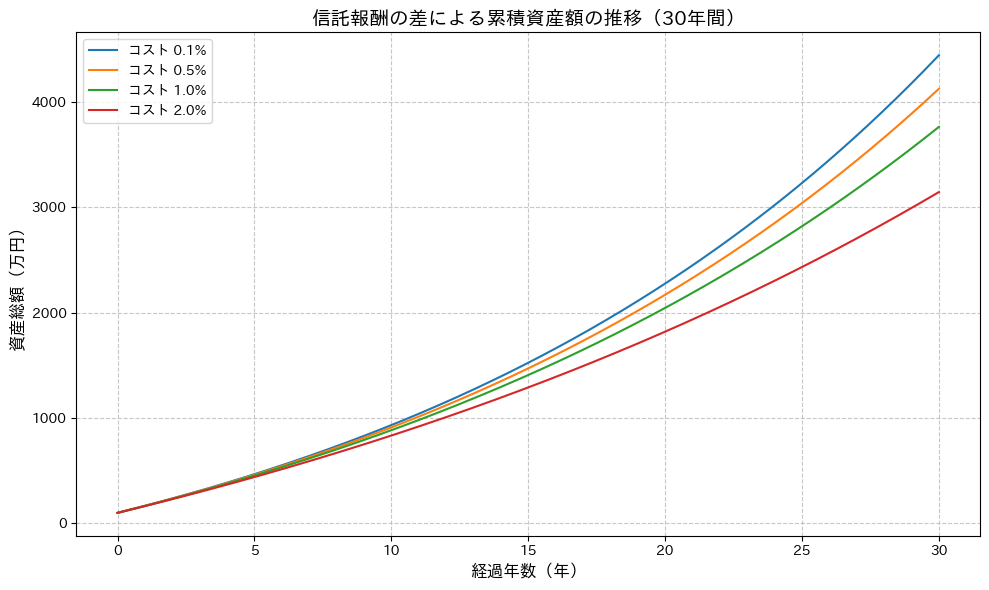 初期投資100万円・毎月5万円の積立を30年間継続した場合の資産推移。手数料0.1%では約4,500万円に達するのに対し、2.0%では約3,100万円に留まり、約1,400万円もの巨大な差が開く様子を示している。