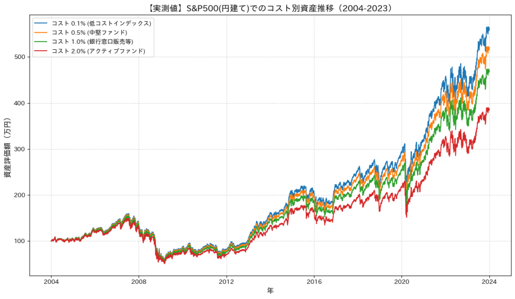 2004年から2023年までの実際のS&P 500指数に基づいた資産推移。2008年のリーマンショックや2020年のコロナショックなど、暴落後の回復局面において、低コストなほど資産が力強く回復し、高コストなものは回復が大きく遅れている様子が確認できる。