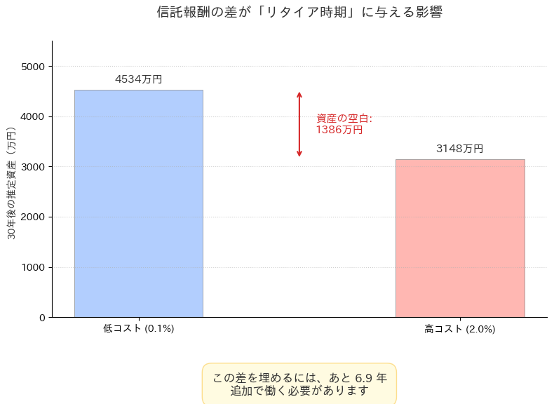 投資信託の手数料差が「追加の労働期間（RDI）」にどう影響するかを示す図解。0.1%と2.0%のコスト差によって生じる約1,386万円の空白を埋めるために、約6.9年間の追加労働が必要になることを可視化している。