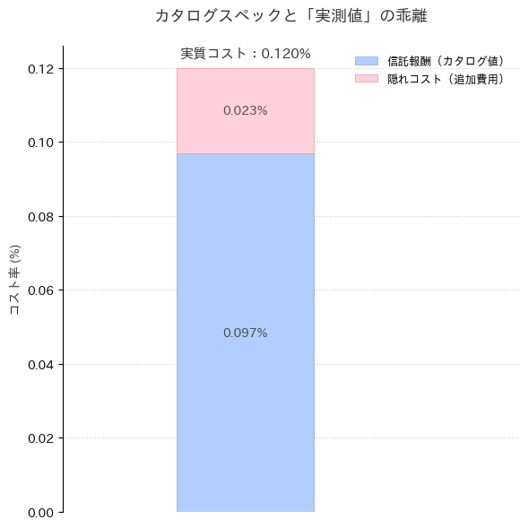 投資信託の「カタログ上の信託報酬」と「実際にかかる実質コスト」の差を示す積層グラフ。パンフレットの数字だけでは見えない売買手数料や保管費用が積み重なり、実際の運用リターンを削っている構造を可視化している。