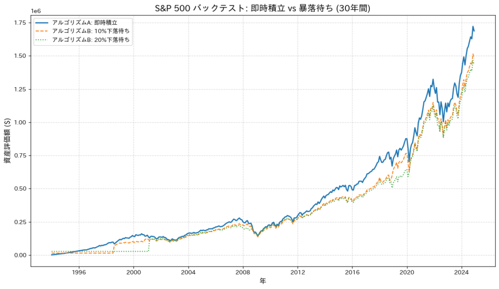S&P 500の過去およそ30年間（1994-2025）における投資シミュレーション比較グラフ。青線の「即時積立」が最も高い最終資産額を示し、オレンジ線の「10%下落待ち」、緑線の「20%下落待ち」と、暴落を待つ戦略ほど資産が増えていない結果を可視化している。