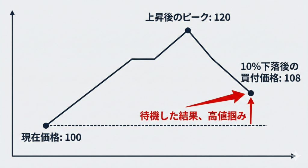 上昇相場における暴落待ちの矛盾を示す概念図。株価が現在の100から120へ上昇した後、10%下落して108になった様子を描写。「暴落を待って買った価格(108)」が「今すぐ買った価格(100)」よりも高くなり、待機が機会損失につながる仕組みを視覚的に説明している。