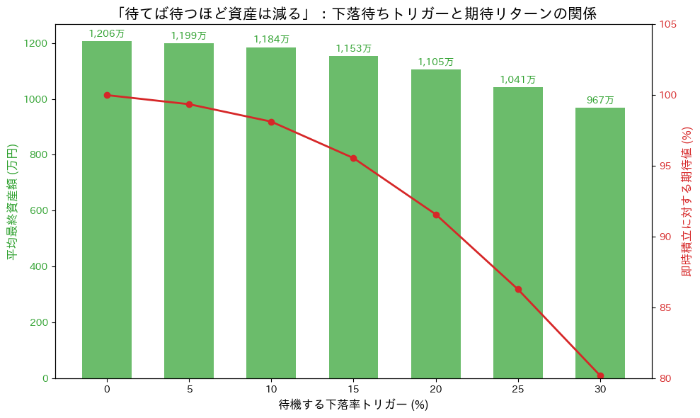 待機する下落率と平均最終資産額の関係を示す棒グラフ（モンテカルロシミュレーション結果）。横軸の「待機する下落率」が0%（即時）、10%、20%、30%と大きくなるにつれて、縦軸の「平均最終資産額」が右肩下がりに減少していく様子を表し、待つほど期待リターンが低下する法則を示している。