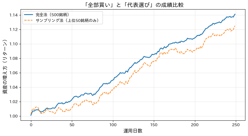 インデックス運用のシミュレーショングラフ。青色の実線は500銘柄すべてを保有する「完全法」、オレンジ色の破線は上位50銘柄のみを保有する「サンプリング法」の累積リターンを示している。両者の線は期間を通じてほぼ重なっており、銘柄数を大幅に減らしても指数の動きを高く再現できていることが視覚的にわかる。