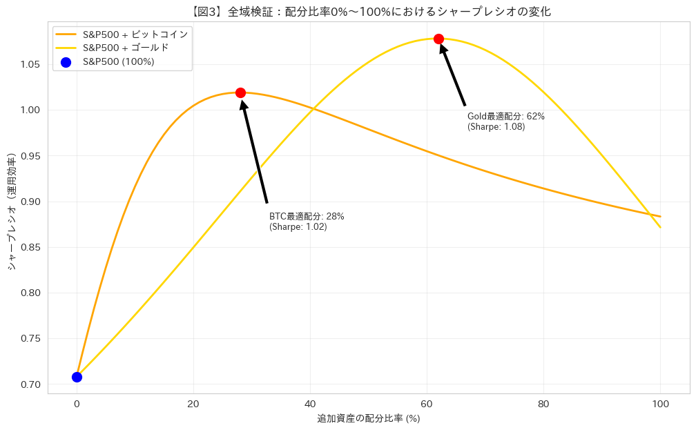 S&P500のポートフォリオにビットコインまたはゴールドを0%から100%まで組み入れた際の、シャープレシオ(運用効率)の変化を表す折れ線グラフ。配分比率を増やすほど数値上の効率は向上していく様子が描かれている。