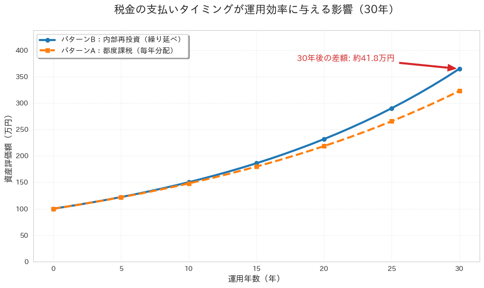 税金の支払いタイミングによる運用効率の差を示す30年間の資産推移グラフ。元本100万円・年利5%で運用した場合、都度課税（分配金受取）よりも繰り延べ（内部再投資）の方が複利効果が大きく働き、30年後の資産評価額に約42万円の差がついていることを示している。