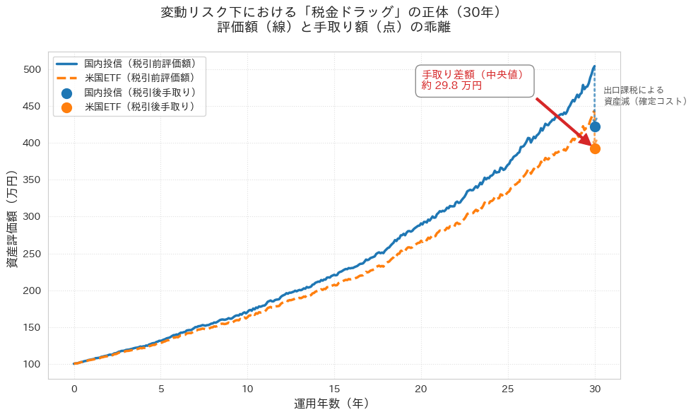 ボラティリティ（価格変動）を考慮したモンテカルロ法による、国内投信と米国ETFの30年間の資産推移比較グラフ（2,000回試行の中央値）。グラフの終端にある矢印は出口課税による資産の減少を表しており、最終的な税引後手取り額は、米国ETFよりも国内投信（内部再投資）の方が約29万円多くなることを示している。