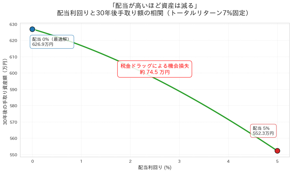 配当利回りの高さと30年後の手取り資産額の相関を示したグラフ。トータルリターンを7%に固定した場合、配当利回りが0%（内部再投資）から5%（高配当）に上がるにつれて最終資産額が右肩下がりに減少しており、高配当であるほど税金ドラッグによる機会損失（最大約75万円）が大きくなることを可視化している。