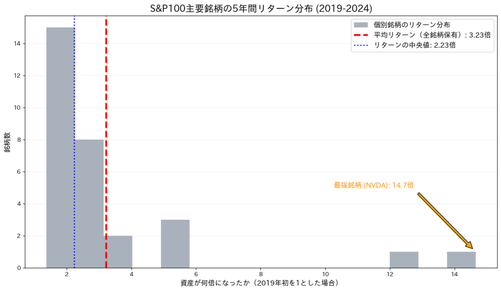 S&P100構成銘柄の5年間リターン分布を示すヒストグラム。ごく一部の外れ値(超成長株)が平均値を中央値よりも大きく引き上げている様子を可視化。