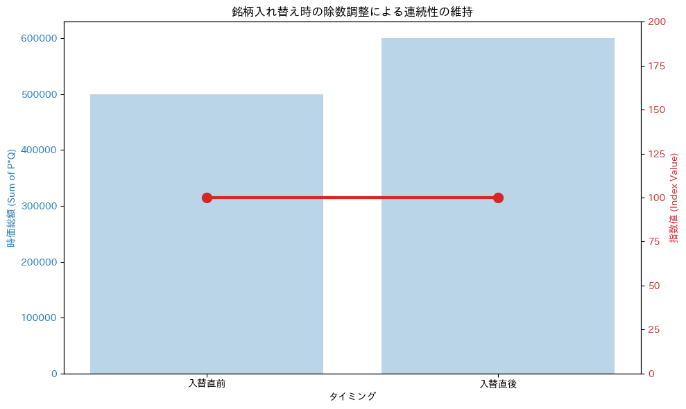 銘柄入れ替えに伴う除数(Divisor)調整のシミュレーション。時価総額が急増しても、除数の変更により指数値が連続性を保ちフラットに推移することを示すグラフ。