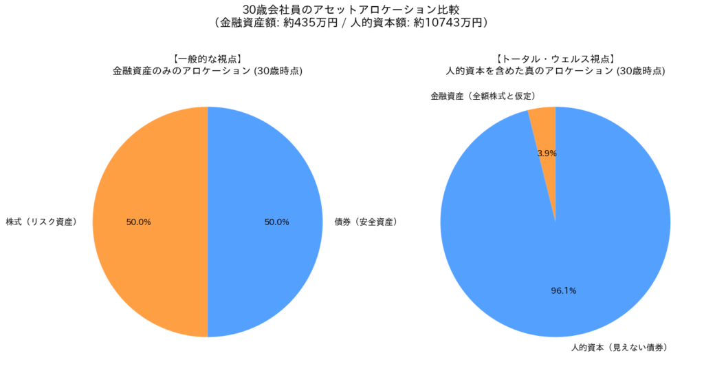 30歳会社員のアセットアロケーション比較図。左側の「金融資産のみ」の円グラフでは株式50%・債券50%に見えるが、右側の「人的資本を含めたトータル・ウェルス」の円グラフで見ると、青色の「人的資本（債券的資産）」が全体の90%以上を占め、オレンジ色の「金融資産（株式）」はごく一部であることが示されている。