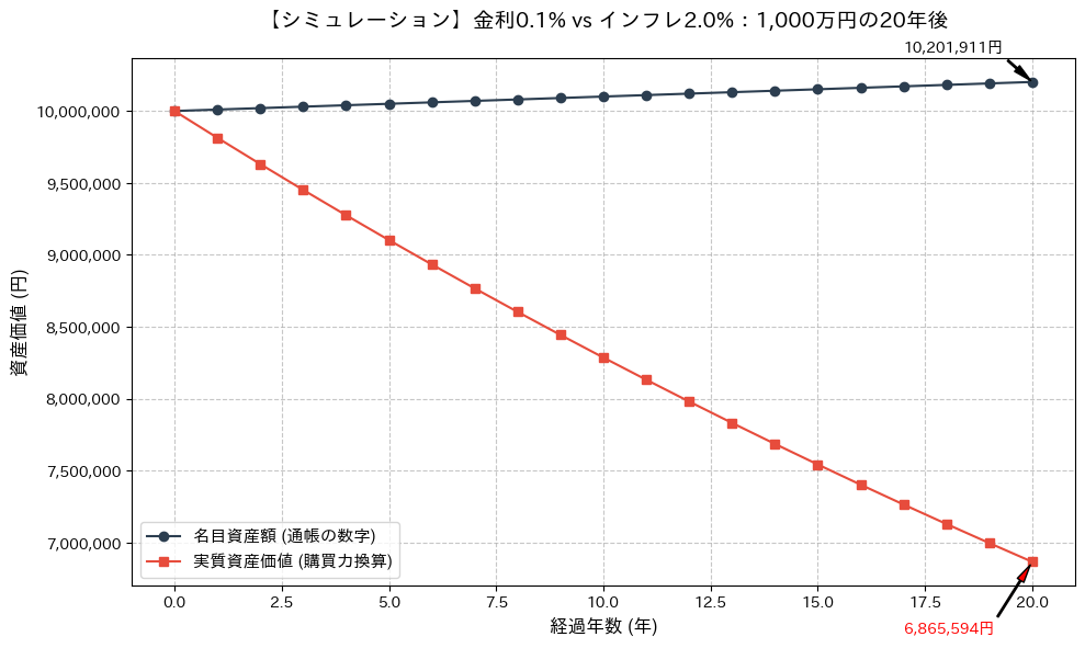 縁取りのないフラットな線グラフ。上段の濃い青い線（名目資産）はほぼ横ばいだが、下段のコーラルレッドの線（実質価値）は右肩下がりに大きく乖離していく様子を描写。インフレによる資産価値の減少を視覚化。
