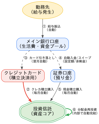 給与振込から投資完了までの全自動パイプライン図。勤務先からメイン銀行へ給与が振り込まれ、そこからクレジットカード決済と証券口座への自動入金が分岐し、最終的に投資信託の自動購入と分配金の再投資へと繋がる、人の手を介さない資金の流れを可視化している。