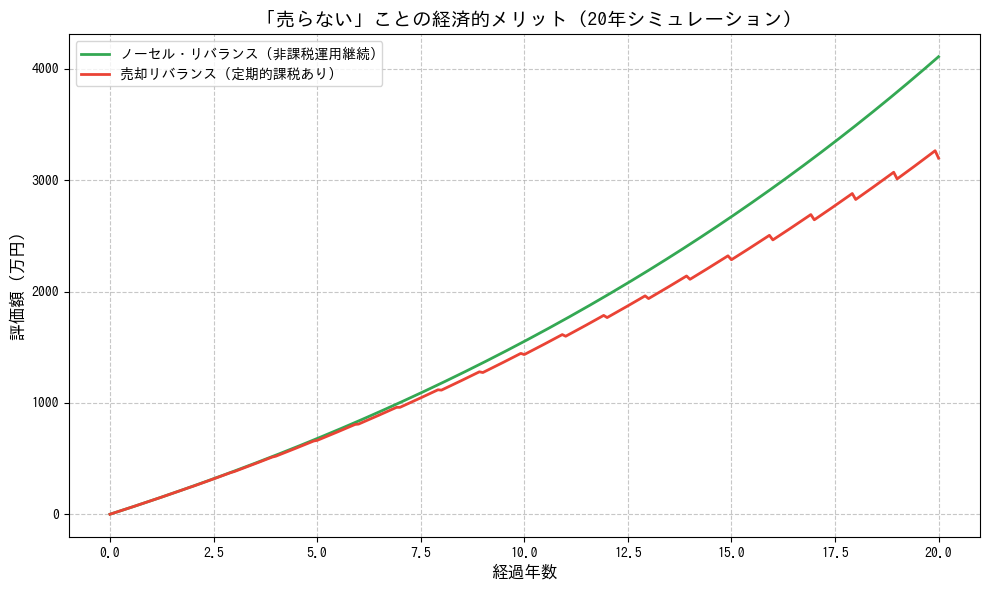 「売却リバランス」と「ノーセル・リバランス（積立額調整）」の運用結果比較グラフ。売却を繰り返すと税金によって複利効果が削られ、長期になるほど「ノーセル・リバランス」の方が最終的な資産額が大きくなる様子を示している。