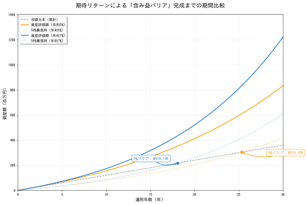 運用年数ごとの資産推移グラフ。年率5%(オレンジ)と7%(青)を比較し、50%暴落しても元本を割らない「バリア完成」が7%の方が約5年早いことを示している。