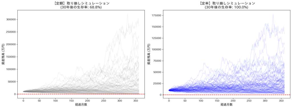 定額取り崩しと定率取り崩しの30年間資産推移比較グラフ。左側の定額は資産ゼロに達するパスがあるが、右側の定率はすべてのパスが資産を維持している様子を示すパステル調のイラスト。
