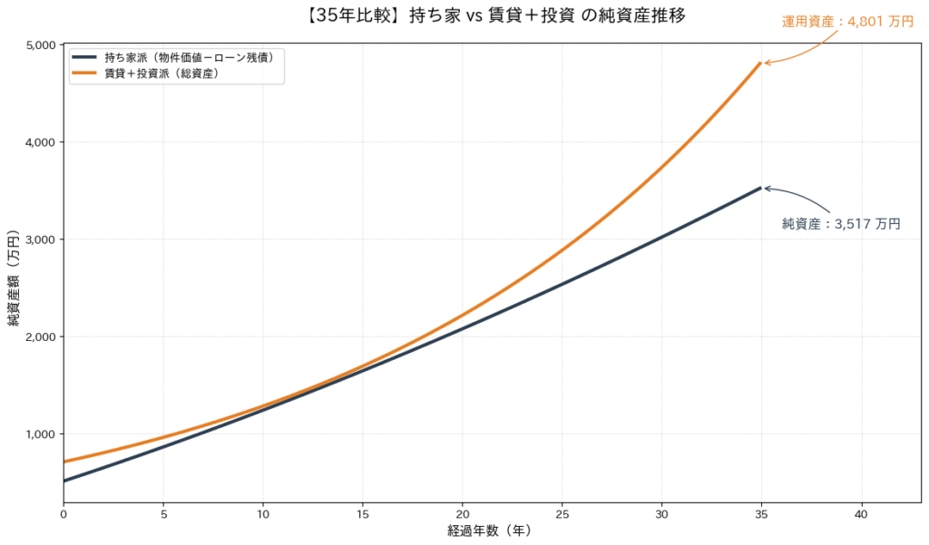 「【35年比較】持ち家 vs 賃貸＋投資 の純資産推移」と題された折れ線グラフ。横軸は経過年数（0〜35年）、縦軸は純資産額（万円）を表す。青色の線は「持ち家派（物件価値からローン残債を引いた額）」で、35年後の完済時に約3,517万円となる。オレンジ色の線は「賃貸＋投資派（初期費用と差額をS&P500で年利5%運用した総額）」で、右肩上がりに推移し、35年後には約4,801万円に達する。最終的に賃貸＋投資派の方が約1,284万円多く資産を形成できるというシミュレーション結果が示されている。
