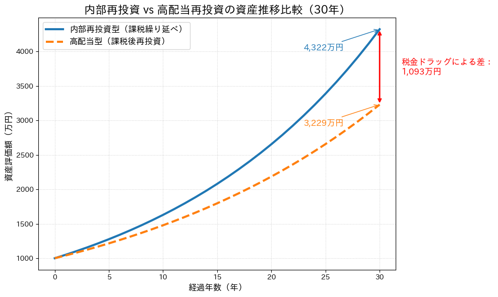 30年間の資産推移を比較したシミュレーショングラフ。内部再投資型(青線)が約4,322万円、高配当再投資型(オレンジ線)が約3,229万円となり、税金ドラッグによって約1,093万円の大きな差が開いている様子を示している。