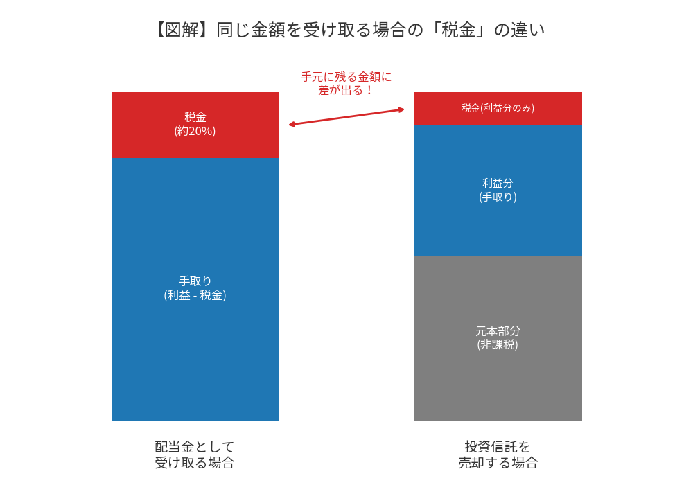 配当金受取と投資信託売却の税金比較図解。左側は配当金で大部分が課税対象(赤)となり手取り(青)が少ない。右側は投資信託売却で元本部分(グレー)が非課税となるため、課税対象が少なく手取りが多いことを示した、日本語テキスト入りの棒グラフ。