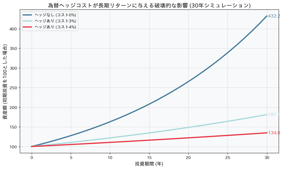 期待リターン5%の投資における為替ヘッジコストの影響を示す30年シミュレーション。ヘッジなしでは資産が約4.3倍になるのに対し、ヘッジコスト4%では約1.3倍に留まることを示す折れ線グラフ。