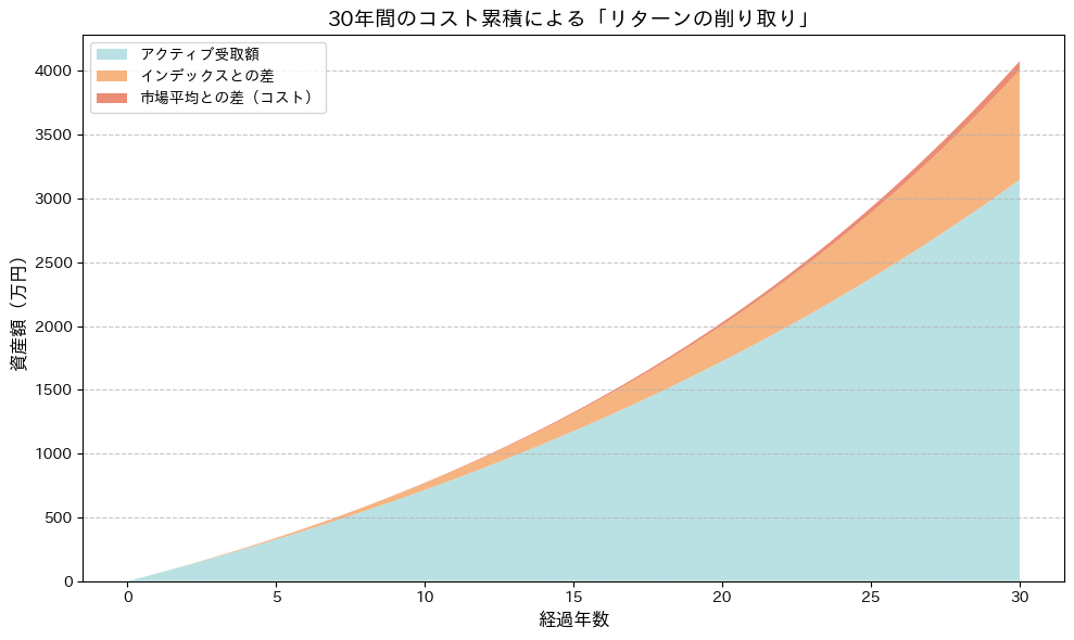 グラフ: コスト累積のシミュレーション結果 (代替テキスト: 30年間の積立投資において、年率1.5%のアクティブファンドと0.1%のインデックスファンドの資産推移を比較した積層グラフ。コストの差が時間の経過とともに数千万円の資産差を生むことを示している)