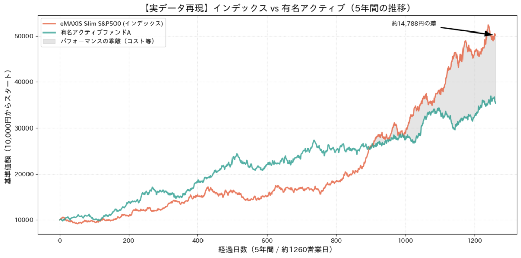 グラフ: インデックス vs 有名アクティブの実データ再現 (代替テキスト: 2020年から2024年の米国株市場をモデルに、インデックスとアクティブファンドの基準価額の推移を比較した折れ線グラフ。序盤はアクティブが優勢な場面もあるが、5年後にはコストと運用難易度の差によりインデックスが大幅にリードしている様子を示している)