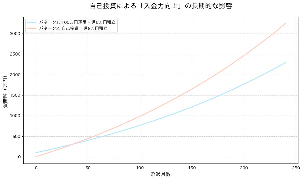 産の運用のみを続けた場合と、自己投資によって月々の積立額を増やした場合の資産推移の比較グラフ