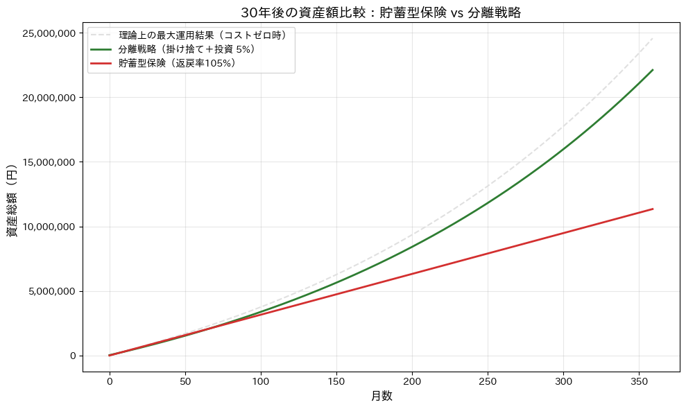 「30年後の資産額比較:貯蓄型保険 vs 分離戦略」と題された折れ線グラフ。横軸は経過月数(0から360ヶ月)、縦軸は資産総額(円)を示す。月3万円を拠出する条件で、赤色の線の「貯蓄型保険(返戻率105%)」は30年後に約1,134万円となだらかに推移する一方、緑色の線の「分離戦略(掛け捨て+投資5%)」は右肩上がりで急成長し、30年後には約2,247万円に達している。両者の間には最終的に約1,113万円の大きな資産格差が生じていることが視覚的に示されている。