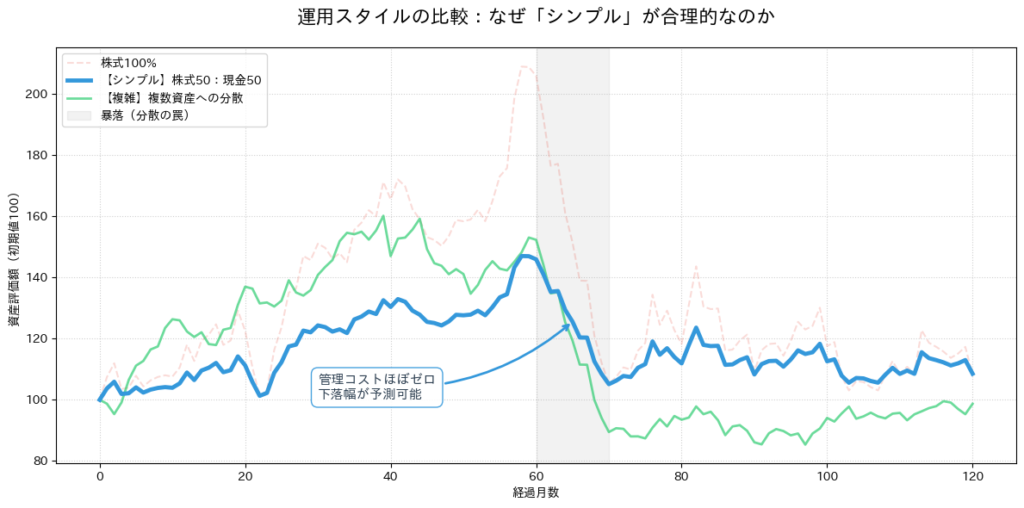 株式100%、シンプル構成、複雑な分散投資の3パターンの資産推移を比較した折れ線グラフ
