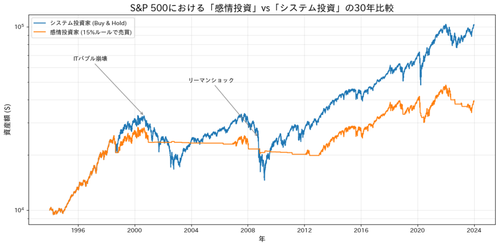 S&P 500の30年間の資産推移グラフ。青線はバイ・アンド・ホールドのシステム投資家、オレンジ線は15%ルールで売買を繰り返す感情投資家。システム投資家の方が最終資産が大きく上回っている