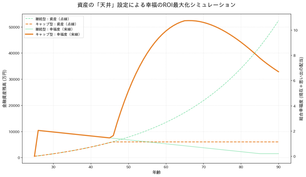 25歳から90歳までの「金融資産残高」と「総合幸福度」の推移を比較した折れ線グラフ。緑の「貯蓄継続型」は、資産(点線)が右肩上がりに増え続ける一方で、幸福度(実線)は低水準のまま加齢とともに下降することを示している。対してオレンジの「資産キャップ型」は、資産が天井(6,000万円)に達した40代後半から、余剰分を経験に投じることで幸福度が大きく上昇し、その後も「思い出の配当」によって高い幸福水準を維持する様子を可視化している。