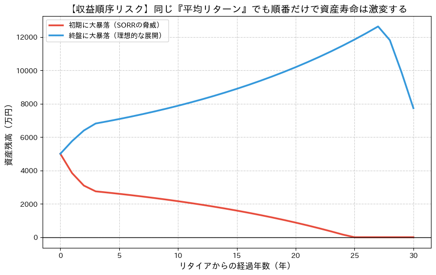 初期の下落が資産寿命を縮める収益順序リスクの比較グラフ