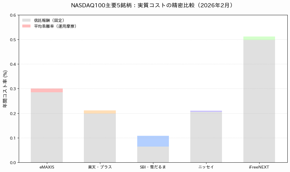 2026年2月時点のNASDAQ100主要5銘柄における信託報酬と平均乖離率を合算した実質コスト比較グラフ
